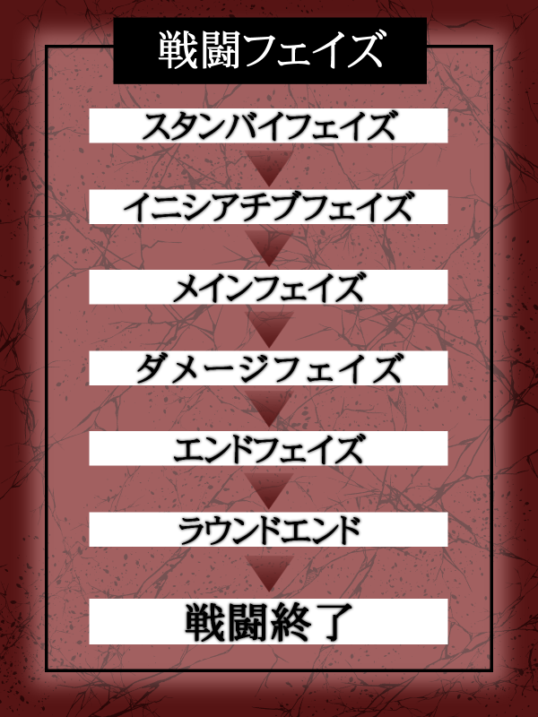 フェイズの進行
